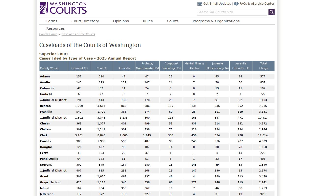 Wahkiakum County court docket 2025 Superior filing categories